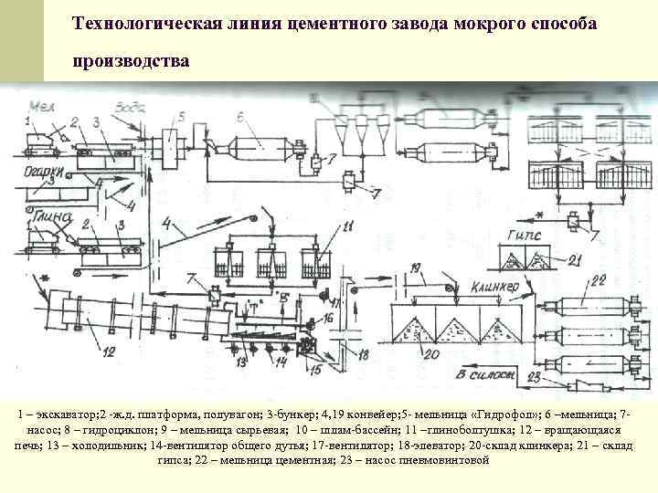 Технологическая линия цементного завода мокрого способа производства 1 – экскаватор; 2 -ж. д. платформа,