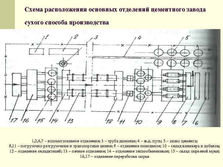 Схема расположения основных отделений цементного завода сухого способа производства 1, 2, 6, 7 –