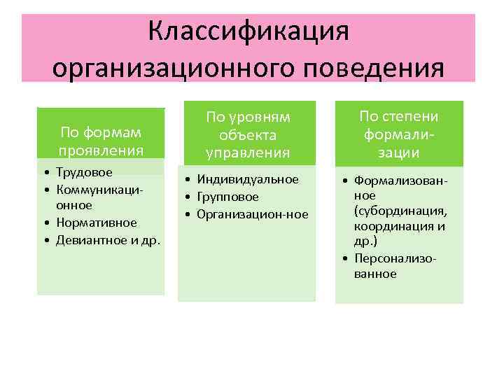 Классификация организационного поведения По формам проявления • Трудовое • Коммуникационное • Нормативное • Девиантное