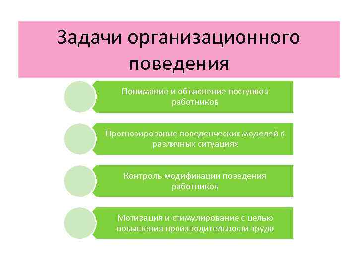 Задачи организационного поведения Понимание и объяснение поступков работников Прогнозирование поведенческих моделей в различных ситуациях