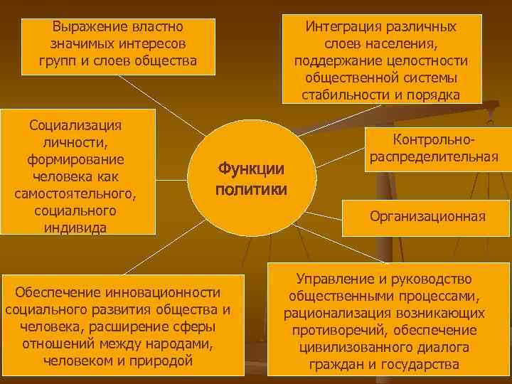 Интересы политической системе. Выражение интересов всех групп и слоев общества. Интеграция интересов разных групп граждан государства. Властно значимые интересы это. Общество выражающее интересы общества.