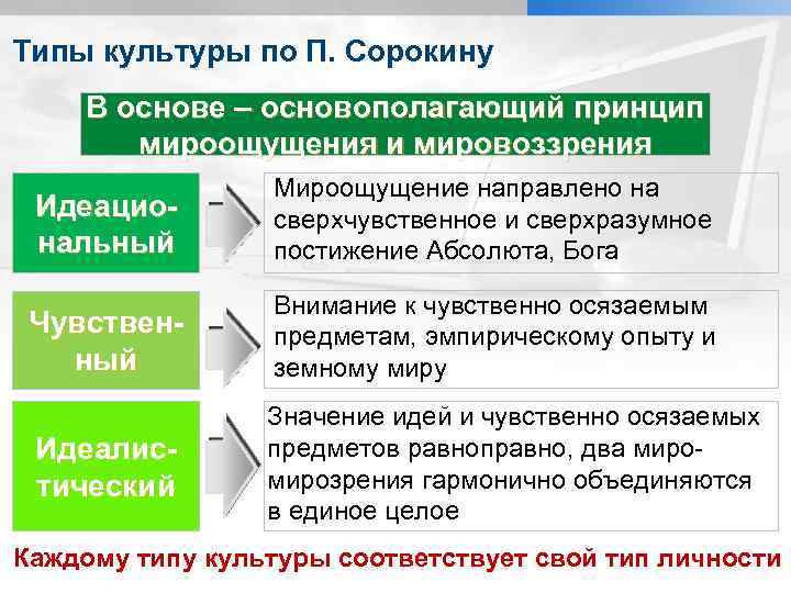 К типологии культур по религиозному принципу относится