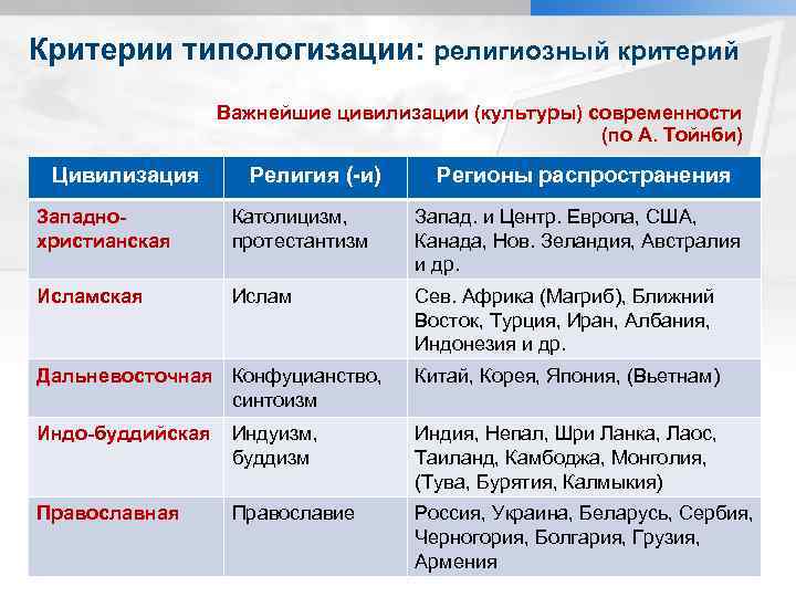 В социальном плане западная цивилизация отождествляется с эпохой становления