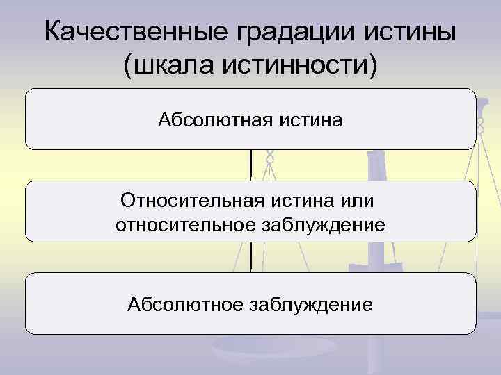 Качественные градации истины (шкала истинности) Абсолютная истина Относительная истина или относительное заблуждение Абсолютное заблуждение