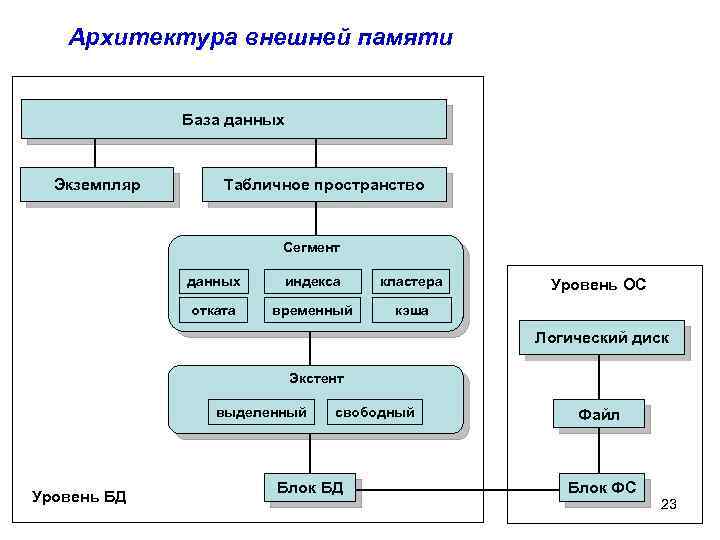 Кластерах данных. Кластер баз данных. База данных кластер. Архитектура данных. Архитектура данных пример.