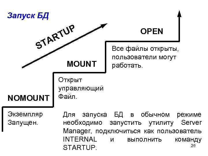 Запуск БД UP T AR T S MOUNT NOMOUNT Экземпляр Запущен. OPEN Все файлы