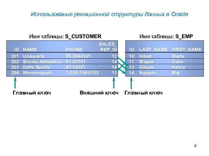 Использование реляционной структуры данных в Oracle Имя таблицы: S_CUSTOMER ID 201 202 203 204