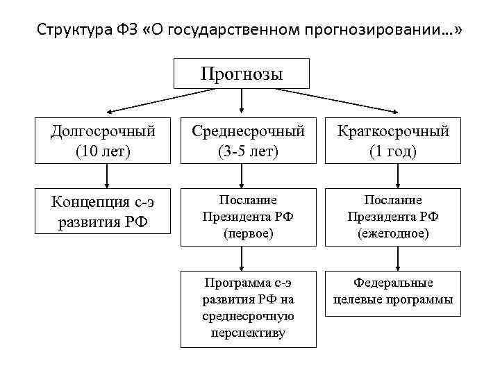Структура ФЗ «О государственном прогнозировании…» Прогнозы Долгосрочный (10 лет) Среднесрочный (3‑ 5 лет) Краткосрочный
