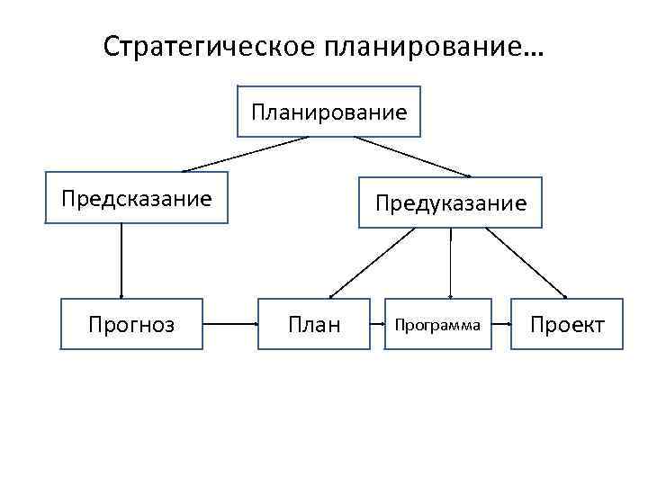 Стратегическое планирование… Планирование Предсказание Прогноз Предуказание План Программа Проект 