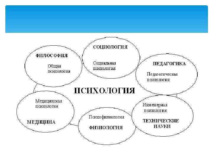 Связь психологии семьи с другими науками схема