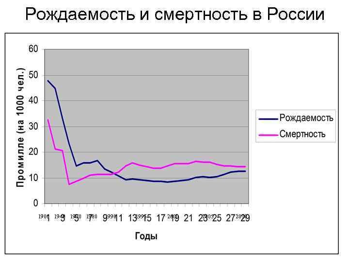 Рождаемость и смертность в России 1900 1940 1970 1980 1995 2000 2005 2010 