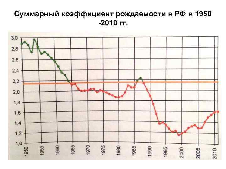 Суммарный коэффициент рождаемости в РФ в 1950 -2010 гг. 