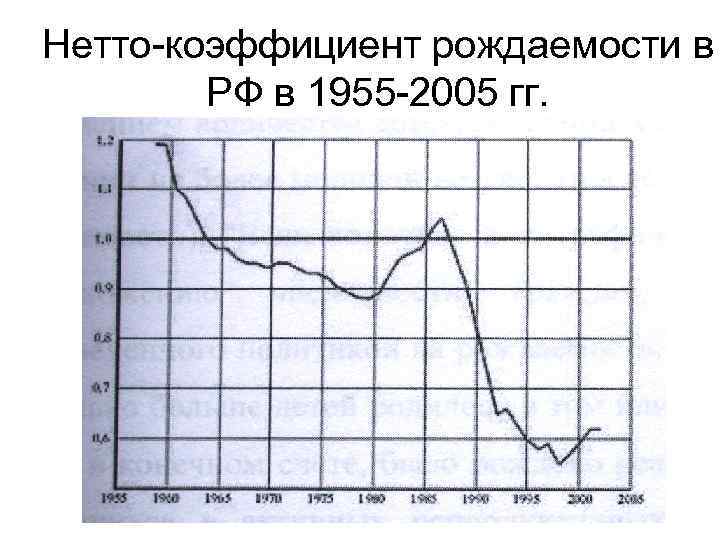 Нетто-коэффициент рождаемости в РФ в 1955 -2005 гг. 