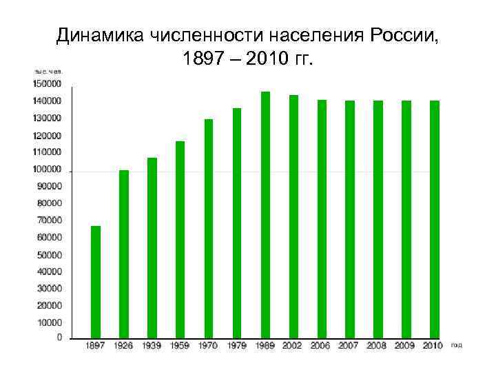 Динамика численности населения России, 1897 – 2010 гг. 