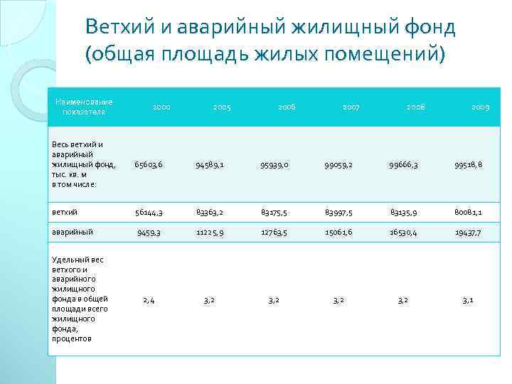 Ветхий и аварийный жилищный фонд (общая площадь жилых помещений) Наименование показателя 2000 2005 2006