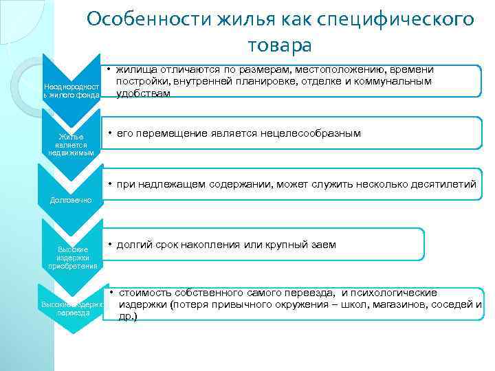 Особенности жилья как специфического товара Неоднородност ь жилого фонда Жилье является недвижимым • жилища