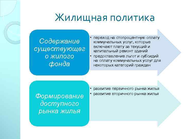 Жилищная политика Содержание существующег о жилого фонда Формирование доступного рынка жилья • переход на