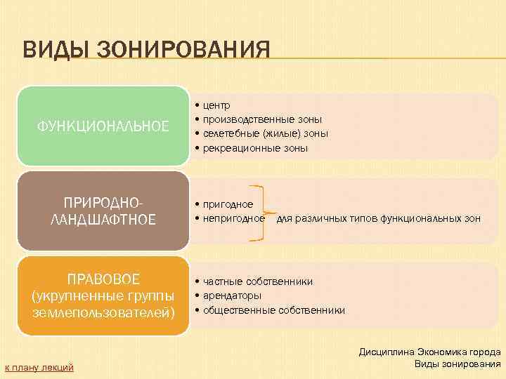 ВИДЫ ЗОНИРОВАНИЯ ФУНКЦИОНАЛЬНОЕ ПРИРОДНОЛАНДШАФТНОЕ ПРАВОВОЕ (укрупненные группы землепользователей) к плану лекций • центр •