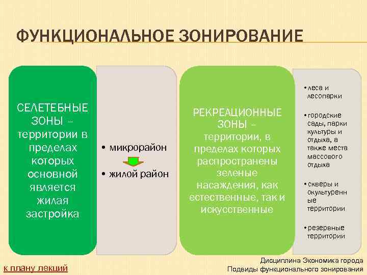 ФУНКЦИОНАЛЬНОЕ ЗОНИРОВАНИЕ • леса и лесопарки СЕЛЕТЕБНЫЕ ЗОНЫ – территории в • микрорайон пределах