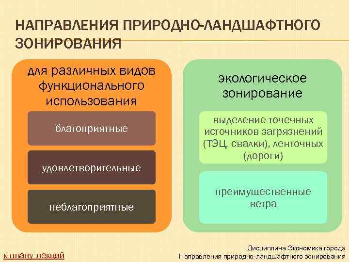 НАПРАВЛЕНИЯ ПРИРОДНО-ЛАНДШАФТНОГО ЗОНИРОВАНИЯ для различных видов функционального использования благоприятные удовлетворительные неблагоприятные к плану лекций