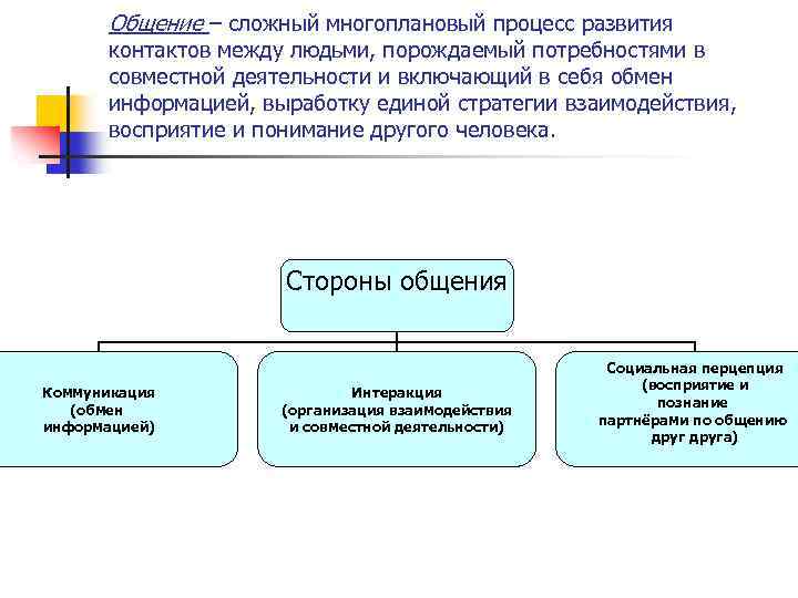 Общение – сложный многоплановый процесс развития контактов между людьми, порождаемый потребностями в совместной деятельности