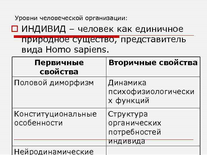 Уровни человеческой организации: o ИНДИВИД – человек как единичное природное существо, представитель вида Homo