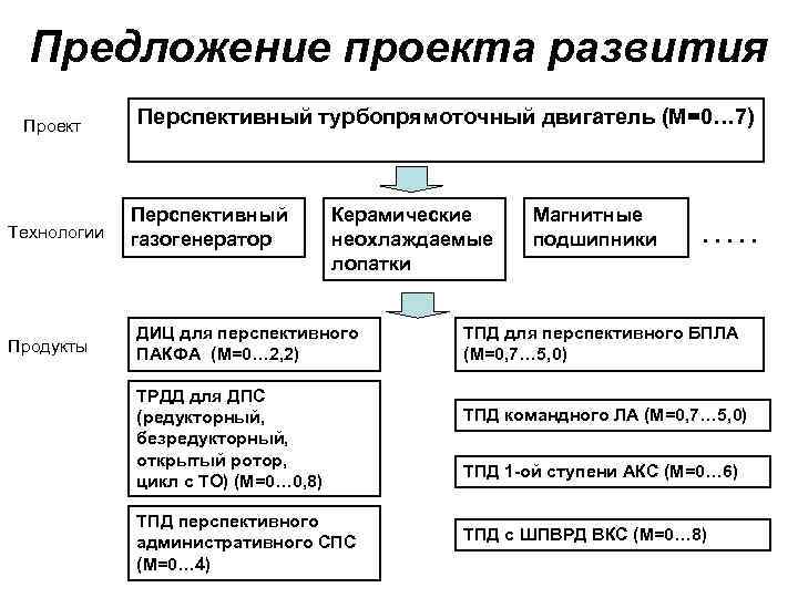 Предложение проекта развития Проект Технологии Продукты Перспективный турбопрямоточный двигатель (М=0… 7) Перспективный газогенератор Керамические