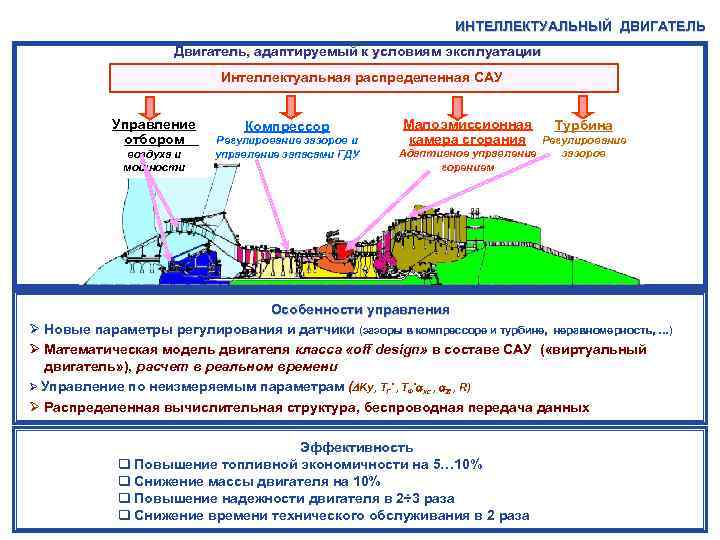  ИНТЕЛЛЕКТУАЛЬНЫЙ ДВИГАТЕЛЬ Двигатель, адаптируемый к условиям эксплуатации Интеллектуальная распределенная САУ Управление отбором воздуха