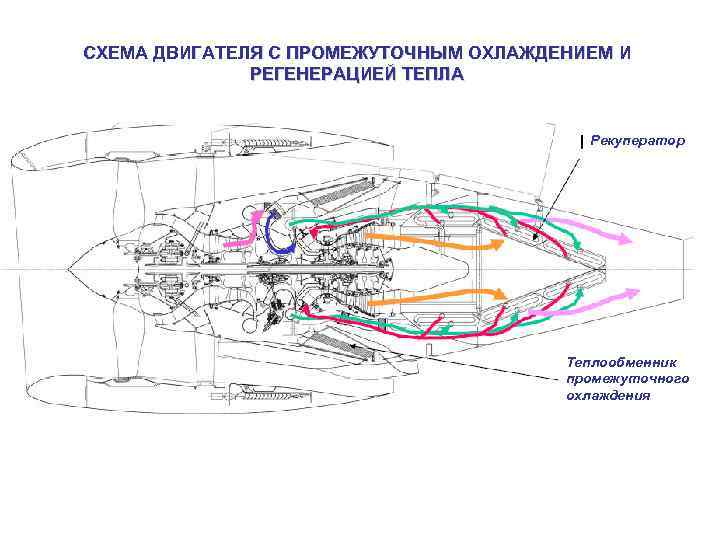 СХЕМА ДВИГАТЕЛЯ С ПРОМЕЖУТОЧНЫМ ОХЛАЖДЕНИЕМ И РЕГЕНЕРАЦИЕЙ ТЕПЛА Рекуператор Теплообменник промежуточного охлаждения 