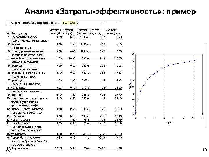 Анализ затрат. Анализ эффективности затрат анализ затрат и выгод. Метод затраты-эффективность формула. Анализ затраты эффективность формула. Анализ затраты эффективность примеры расчетов.