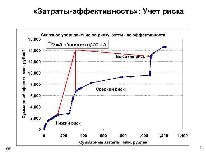  «Затраты-эффективность» : Учет риска Точка принятия проекта ОД 11 