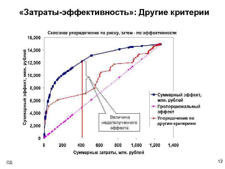  «Затраты-эффективность» : Другие критерии Величина недополученного эффекта ОД 12 