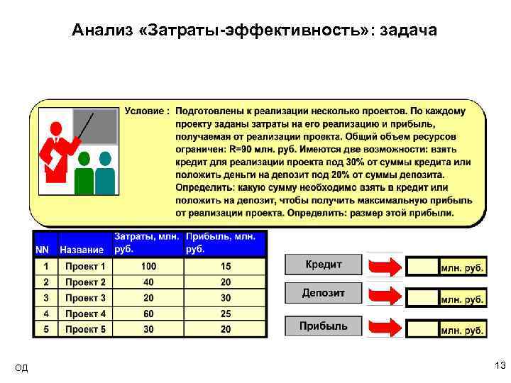 Анализ «Затраты-эффективность» : задача ОД 13 