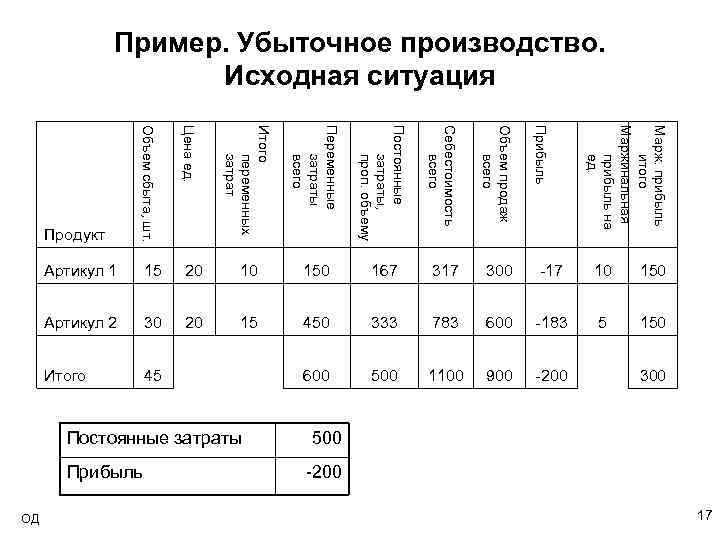 Пример. Убыточное производство. Исходная ситуация Переменные затраты всего Постоянные затраты, проп. объему Себестоимость всего