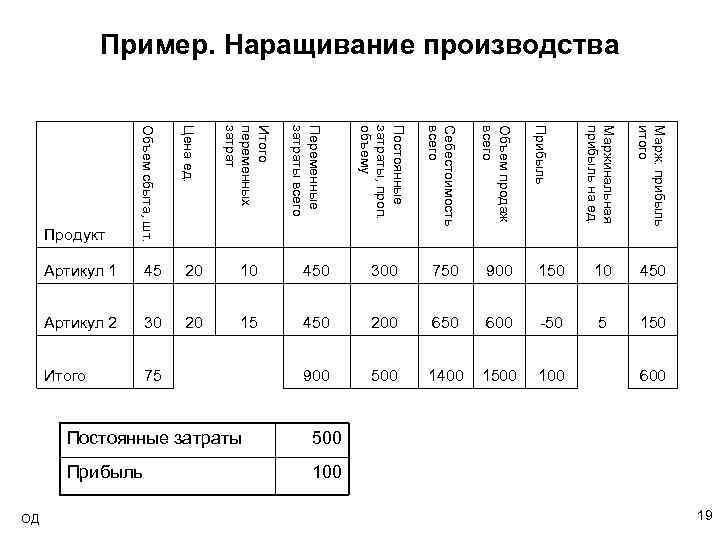 Пример. Наращивание производства Себестоимость всего Объем продаж всего Маржинальная прибыль на ед. Марж. прибыль