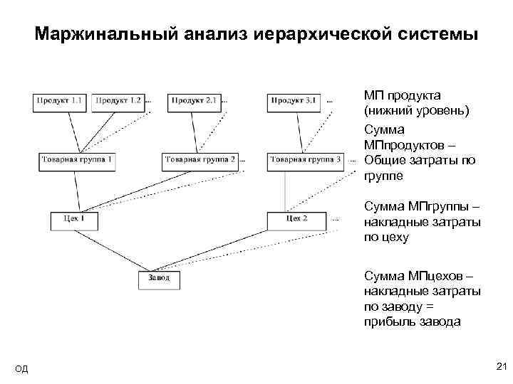 Маржинальный анализ иерархической системы МП продукта (нижний уровень) Сумма МПпродуктов – Общие затраты по