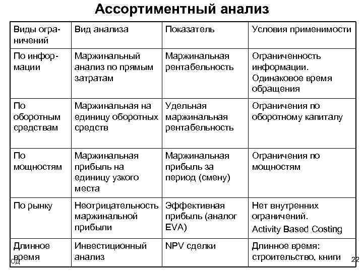 Ассортиментный анализ Виды ограничений Вид анализа Показатель Условия применимости По информации Маржинальный анализ по