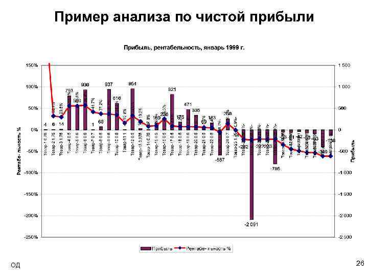 Пример анализа по чистой прибыли ОД 26 