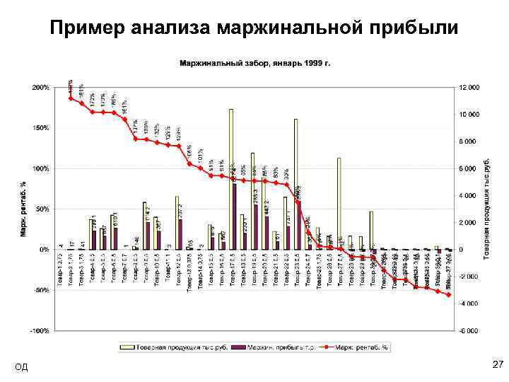 Пример анализа маржинальной прибыли ОД 27 