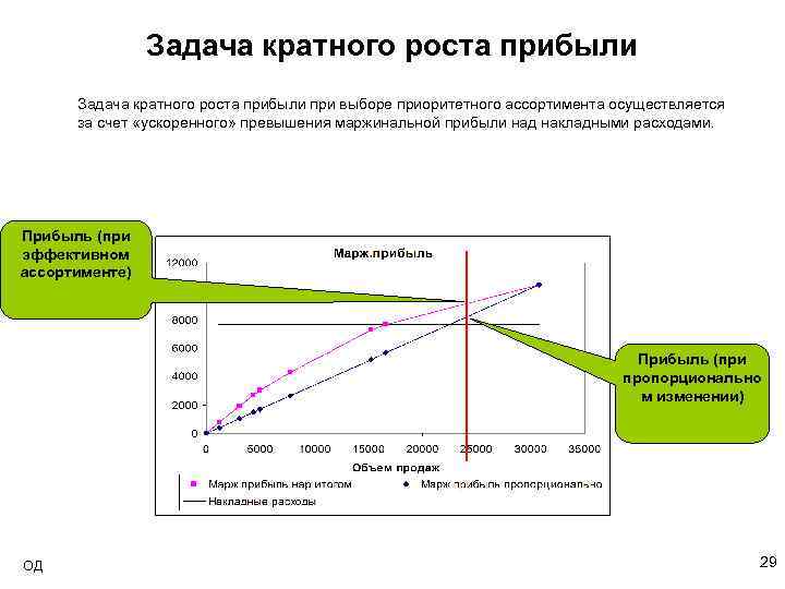 Задача кратного роста прибыли при выборе приоритетного ассортимента осуществляется за счет «ускоренного» превышения маржинальной