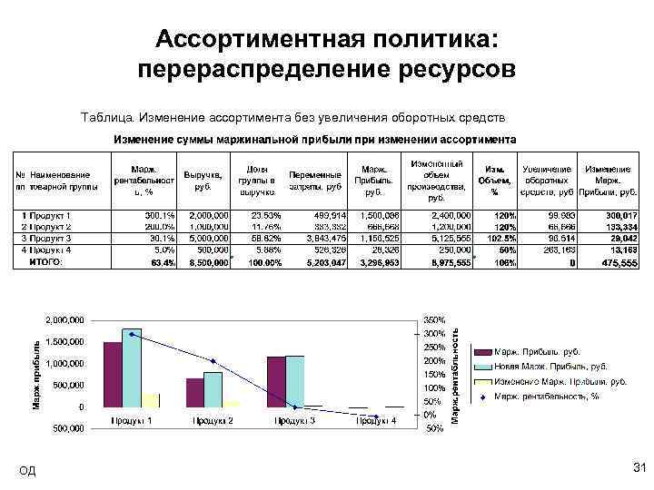 Ассортиментная политика: перераспределение ресурсов Таблица. Изменение ассортимента без увеличения оборотных средств ОД 31 