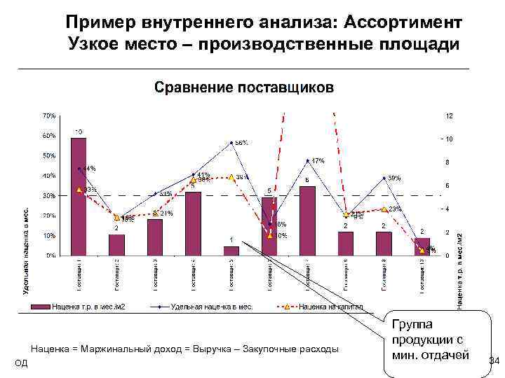 Пример внутреннего анализа: Ассортимент Узкое место – производственные площади Наценка = Маржинальный доход =