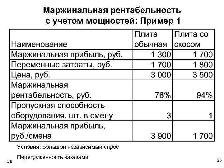 Маржинальная рентабельность с учетом мощностей: Пример 1 Условия: Большой независимый спрос ОД Перегруженность заказами