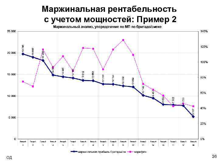 Маржинальная рентабельность с учетом мощностей: Пример 2 ОД 36 