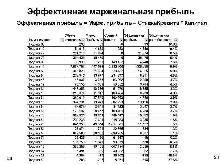 Эффективная маржинальная прибыль Эффективная прибыль = Марж. прибыль – Ставка. Кредита * Капитал ОД