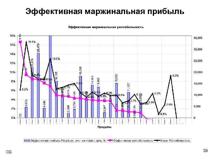 Эффективная маржинальная прибыль ОД 39 