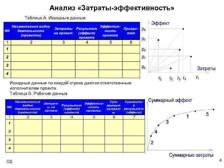 Анализ «Затраты-эффективность» Таблица A. Исходные данные по каждой строке даются ответственным исполнителем проекта. Таблица