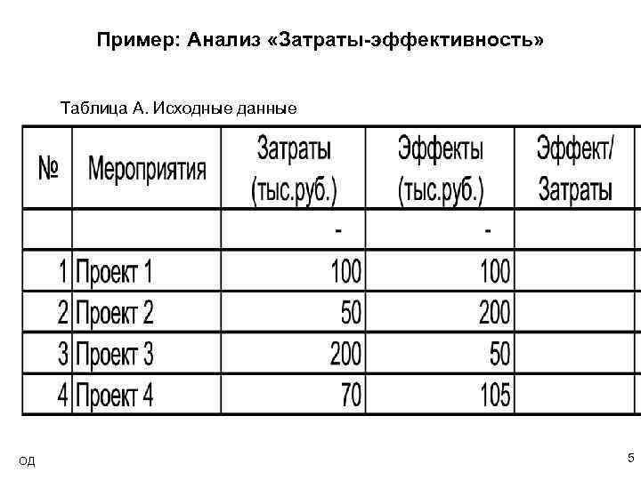 Пример: Анализ «Затраты-эффективность» Таблица A. Исходные данные ОД 5 