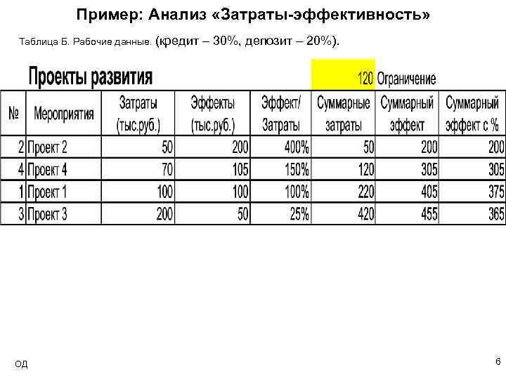 Пример: Анализ «Затраты-эффективность» Таблица Б. Рабочие данные. (кредит – 30%, депозит – 20%). ОД