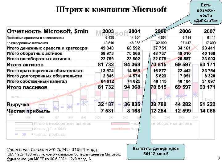 Штрих к компании Microsoft Справочно: бюджет РФ 2004 г. $106. 4 млрд. IBM, 1982: